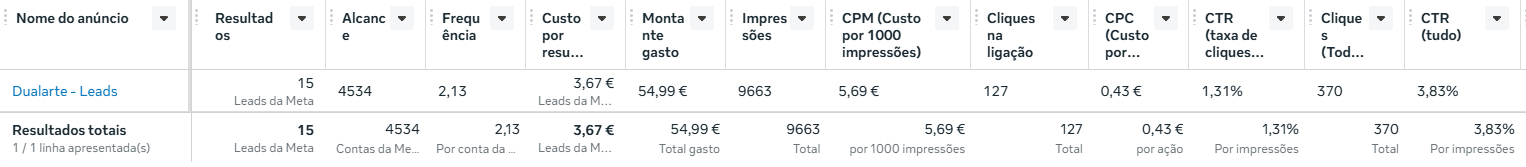 Resultados reais da campanha Dualarte - Leads no Gestor de Anúncios da Meta: 15 leads a 3,67€ cada, 54,99€ investidos e 4534 de alcance