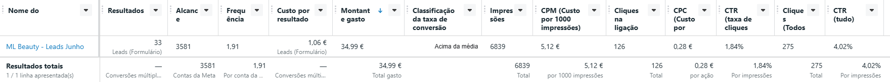 Resultados reais da campanha ML Beauty - Leads no Gestor de Anúncios da Meta: 33 leads a 1,06€ cada, 34,99€ investidos e 3581 de alcance